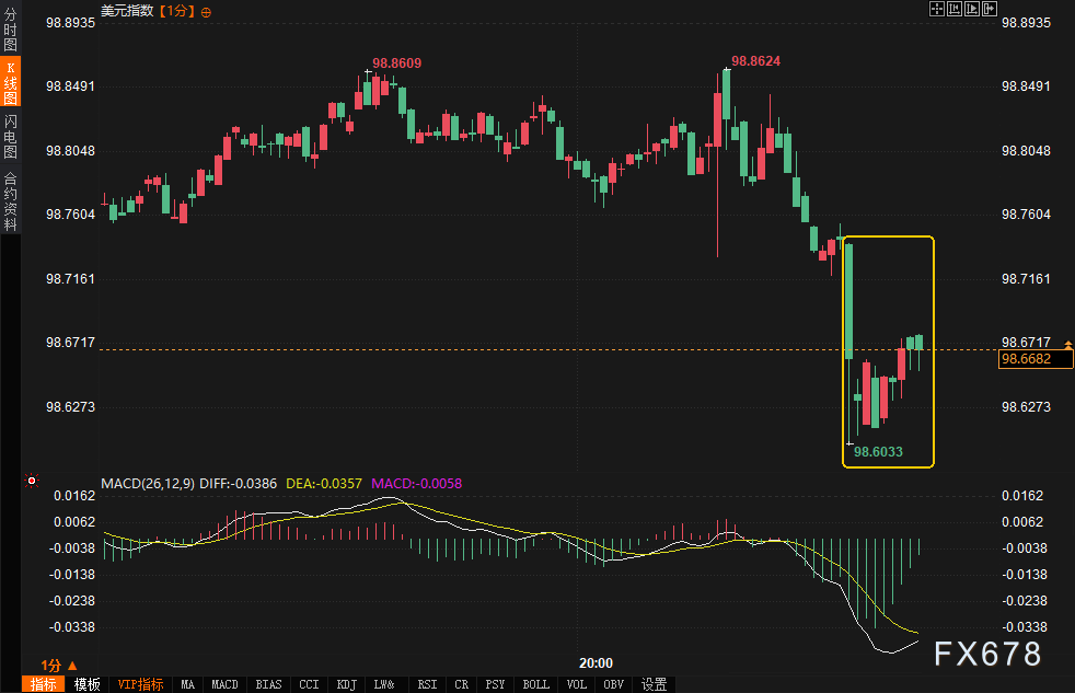 【XM官网】初请数据连续两周“掉血”!美联储降息预期会否进入“赛点”争夺?