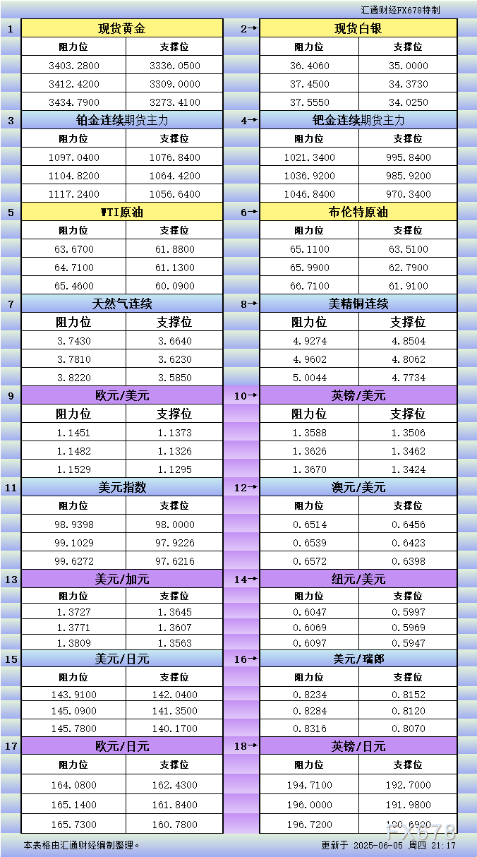 【XM官网】6月5日美市更新支撑阻力:18品种支撑阻力(金银铂钯原油天然气铜及十大货币对)(图1)