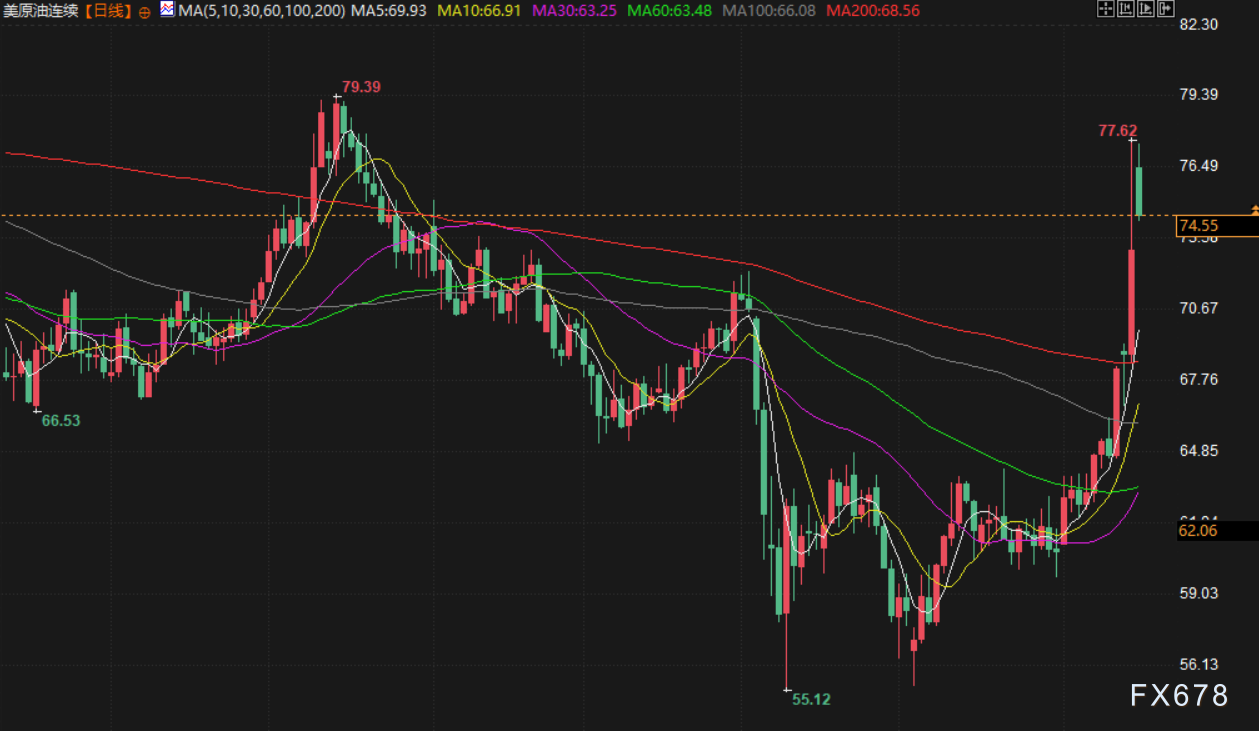 【XM官网】6月16日财经早餐:市场担忧伊朗封锁霍尔木兹海峡,金价触及3450,油价高开逾5%(图4)