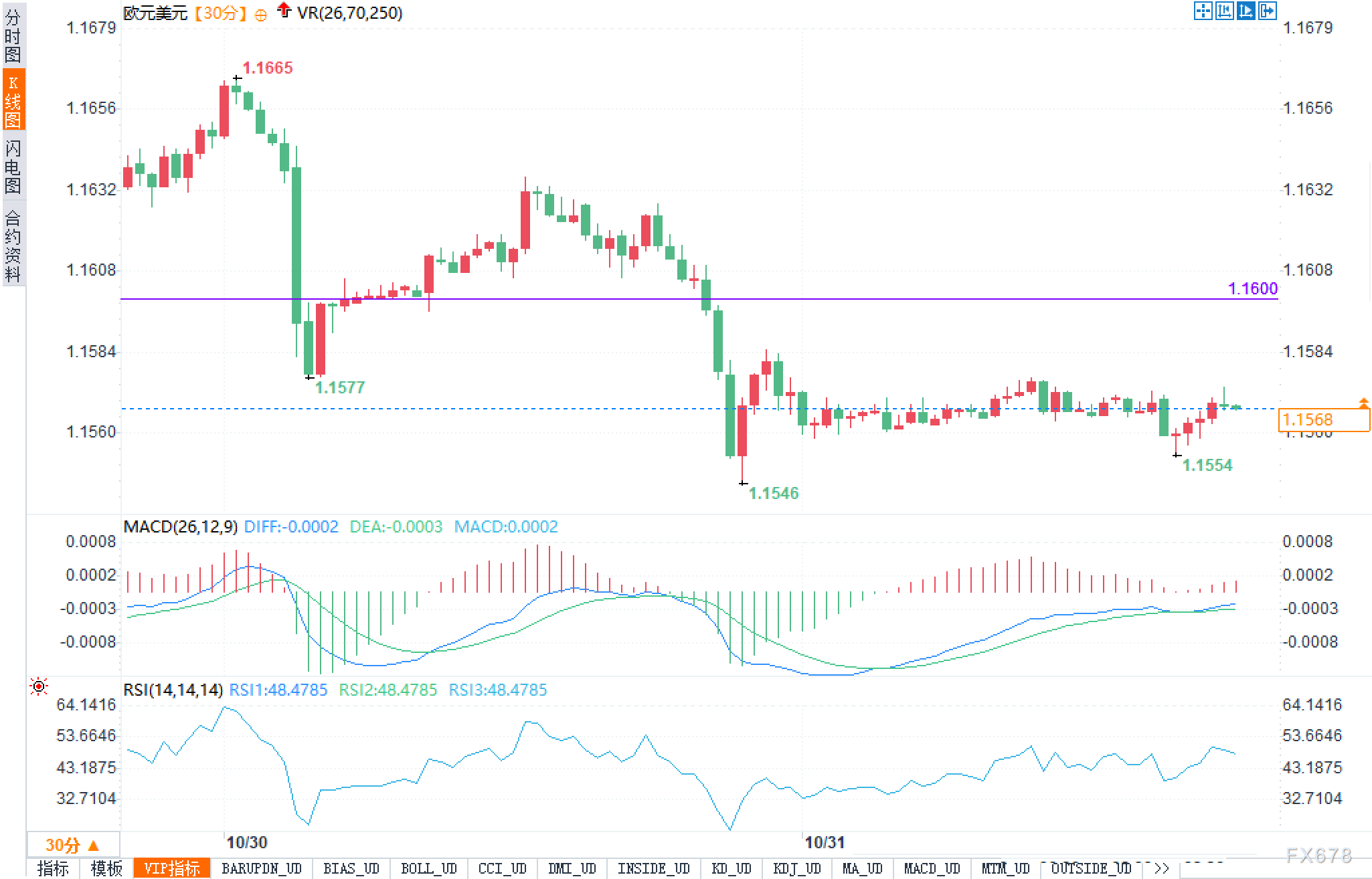 XM登录入口:从单边下跌到横盘拉锯:欧元/美元等待“数据复活”打破1.1570僵局?(图2) XM登录入口:从单边下跌到横盘拉锯:欧元/美元等待“数据复活”打破1.1570僵局?(图2)