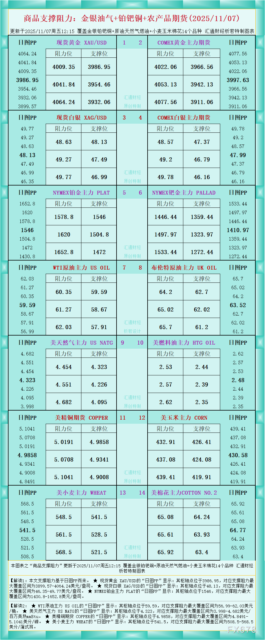 XM外汇官网:一张图看商品支撑阻力:金银油气+铂钯铜农产品期货(2025年11月