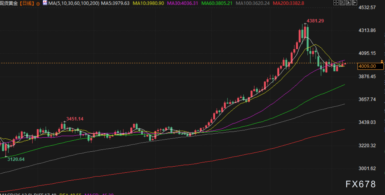 XM外汇官网:11月10日财经早餐:避险需求支撑金价走高,油价聚焦地缘紧张再起,美政府停摆危机有望终结(图3)