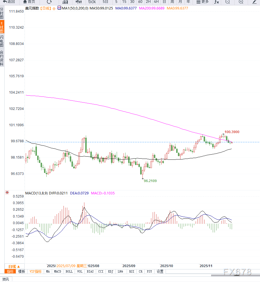 XM交易平台官网:美联储降息概率飙升引发美元指数承压,强劲就业数据难阻下行风险(图2)