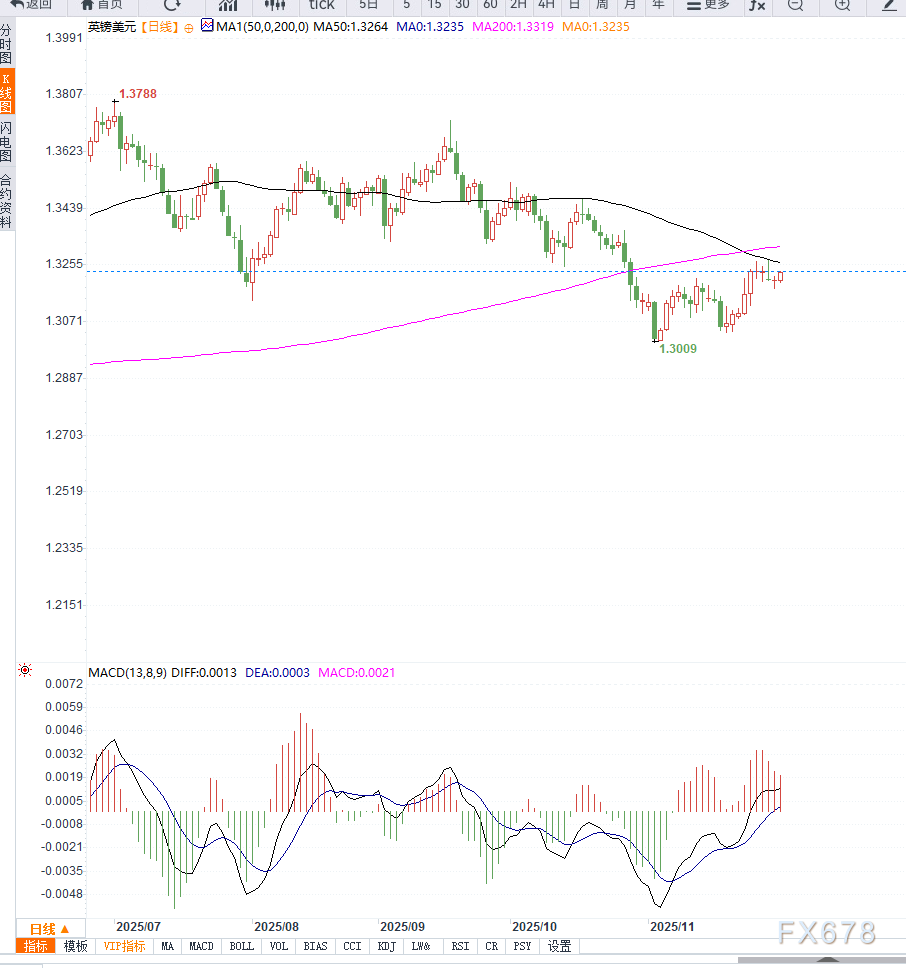 XM集团官网:美联储降息预期及英国经济宽松信号推动英镑兑美元继续走高(图2)