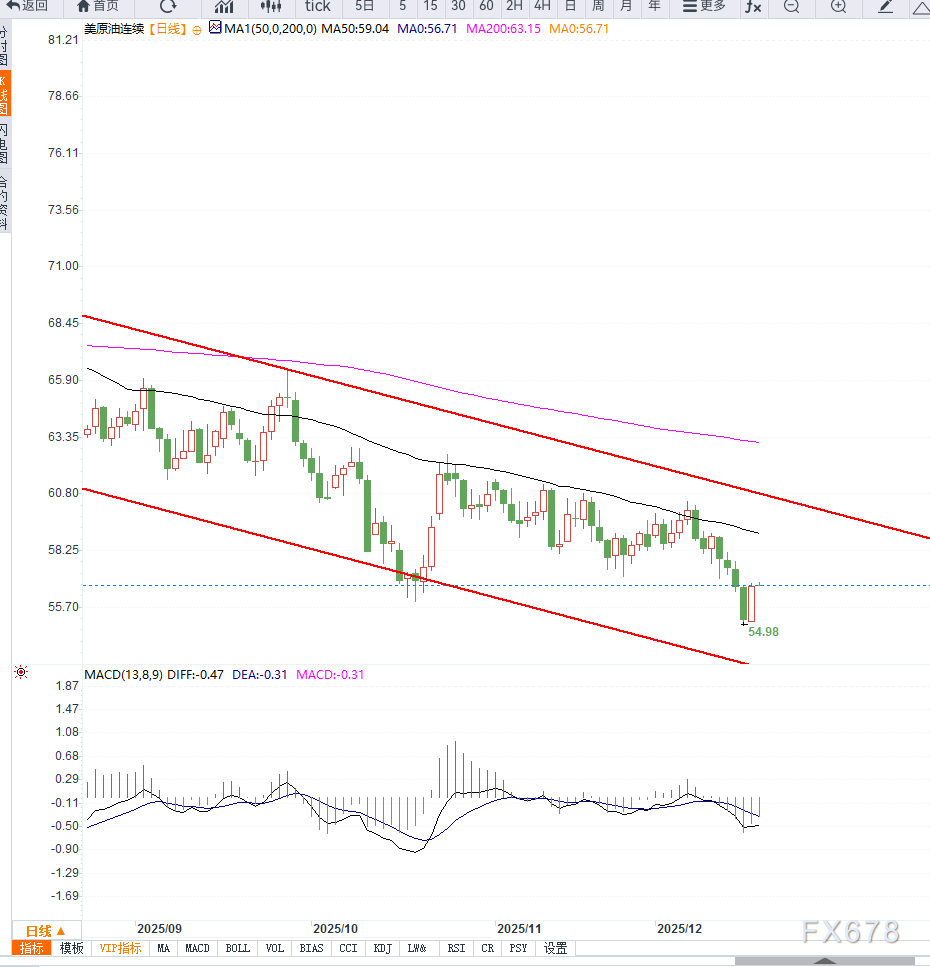 XM平台官网:原油交易提醒:美国强化能源施压引发短线反弹,供应过剩阴影下油价仍承压(图2)