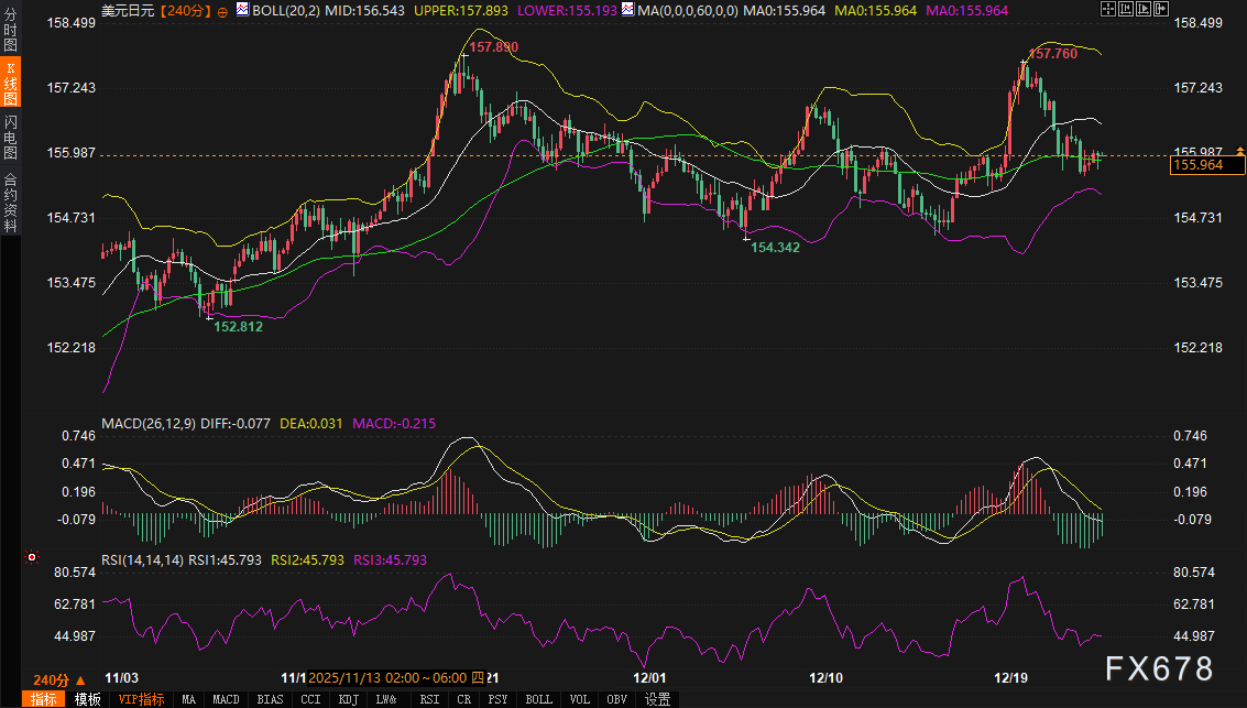 XM开户入口:“122万亿”预算靴子落地,但日元多头仍在等待一个确认信号(图2) XM开户入口:“122万亿”预算靴子落地,但日元多头仍在等待一个确认信号(图2)