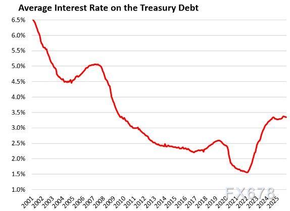 XM开户:大国财政走钢丝:债务利息与税收收入的赛跑(图5)