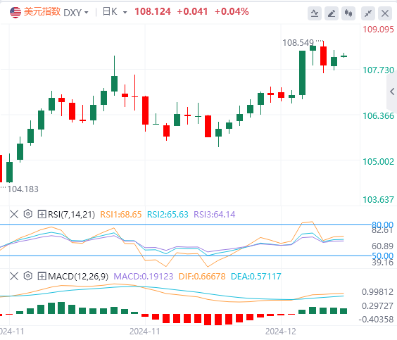 Il dollaro si sta nuovamente rialzando, ma a breve termine esiste un rischio per