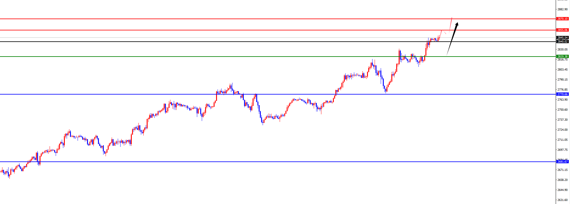 Plateforme Forex XM : Le support de quatre heures de l'or a atteint un nouveau sommet, l'Europe et les États-Unis attendent le test de la résistance quotidienne et hebdomadaire (Figure 2)