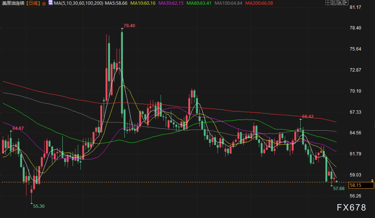 XM外汇官网：贸易紧张+降息预期，金价逼近4220，美以再次威胁哈马斯解除武装(图4)